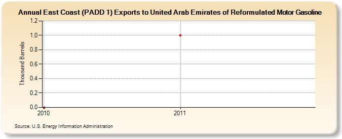 East Coast (PADD 1) Exports to United Arab Emirates of Reformulated Motor Gasoline (Thousand Barrels)