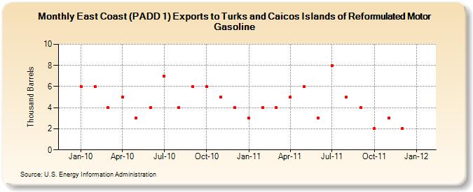 East Coast (PADD 1) Exports to Turks and Caicos Islands of Reformulated Motor Gasoline (Thousand Barrels)