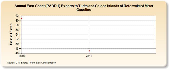 East Coast (PADD 1) Exports to Turks and Caicos Islands of Reformulated Motor Gasoline (Thousand Barrels)