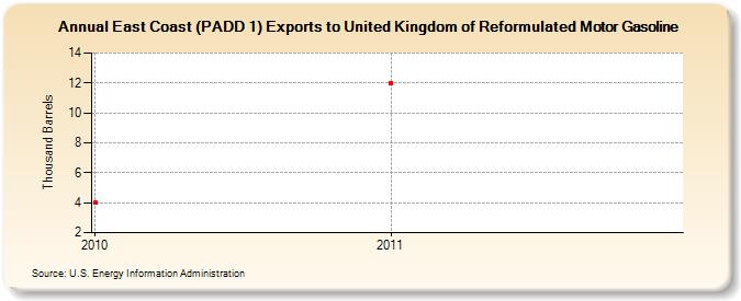 East Coast (PADD 1) Exports to United Kingdom of Reformulated Motor Gasoline (Thousand Barrels)