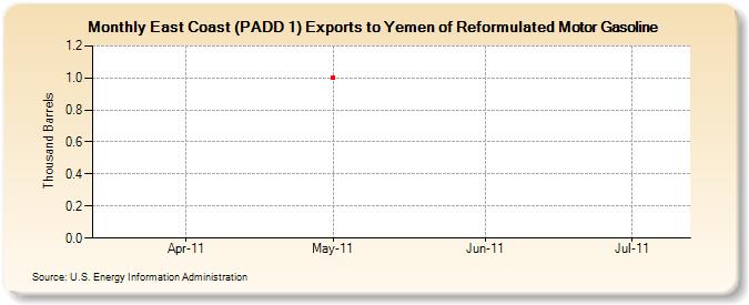 East Coast (PADD 1) Exports to Yemen of Reformulated Motor Gasoline (Thousand Barrels)