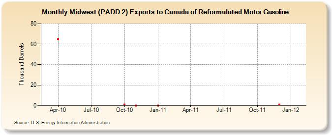 Midwest (PADD 2) Exports to Canada of Reformulated Motor Gasoline (Thousand Barrels)