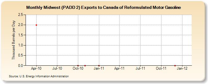 Midwest (PADD 2) Exports to Canada of Reformulated Motor Gasoline (Thousand Barrels per Day)