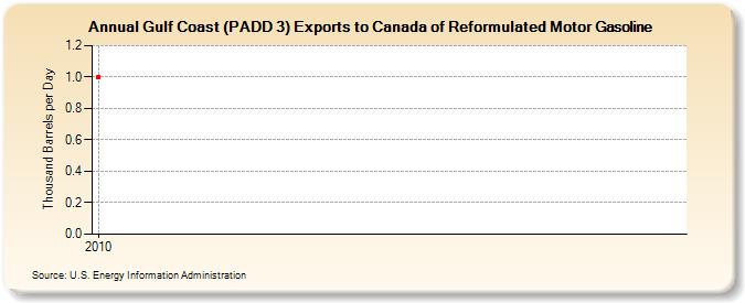 Gulf Coast (PADD 3) Exports to Canada of Reformulated Motor Gasoline (Thousand Barrels per Day)