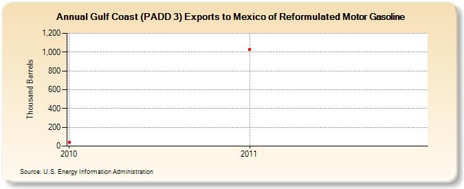 Gulf Coast (PADD 3) Exports to Mexico of Reformulated Motor Gasoline (Thousand Barrels)