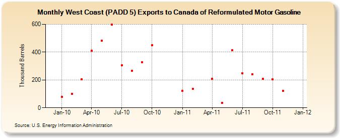 West Coast (PADD 5) Exports to Canada of Reformulated Motor Gasoline (Thousand Barrels)