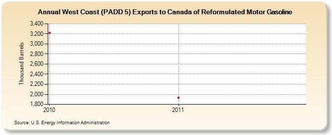 West Coast (PADD 5) Exports to Canada of Reformulated Motor Gasoline (Thousand Barrels)