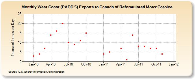 West Coast (PADD 5) Exports to Canada of Reformulated Motor Gasoline (Thousand Barrels per Day)