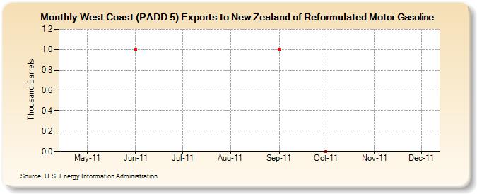 West Coast (PADD 5) Exports to New Zealand of Reformulated Motor Gasoline (Thousand Barrels)