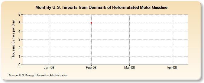 U.S. Imports from Denmark of Reformulated Motor Gasoline (Thousand Barrels per Day)