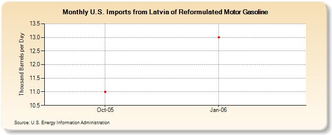 U.S. Imports from Latvia of Reformulated Motor Gasoline (Thousand Barrels per Day)