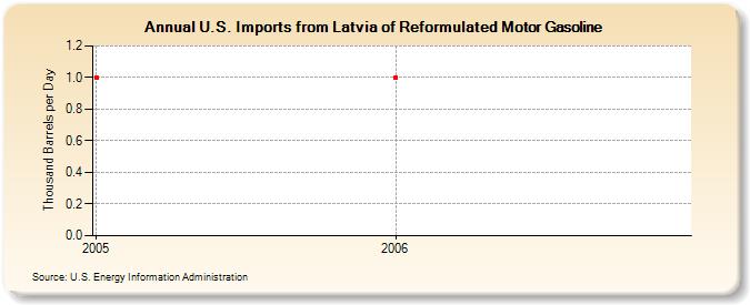 U.S. Imports from Latvia of Reformulated Motor Gasoline (Thousand Barrels per Day)