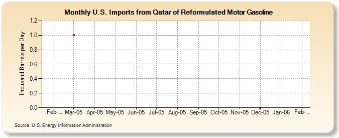 U.S. Imports from Qatar of Reformulated Motor Gasoline (Thousand Barrels per Day)