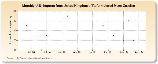 U.S. Imports from United Kingdom of Reformulated Motor Gasoline (Thousand Barrels per Day)