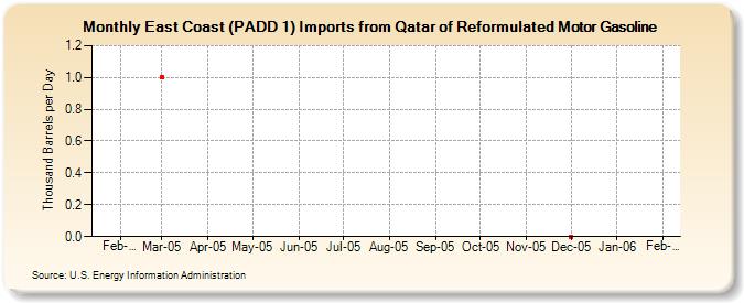 East Coast (PADD 1) Imports from Qatar of Reformulated Motor Gasoline (Thousand Barrels per Day)
