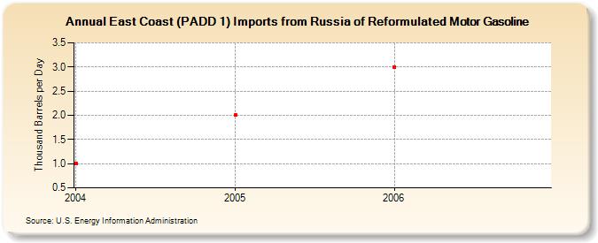 East Coast (PADD 1) Imports from Russia of Reformulated Motor Gasoline (Thousand Barrels per Day)