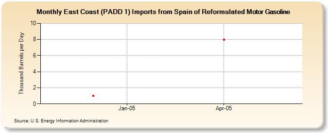 East Coast (PADD 1) Imports from Spain of Reformulated Motor Gasoline (Thousand Barrels per Day)