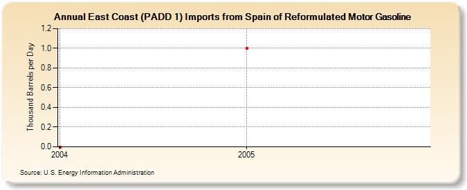 East Coast (PADD 1) Imports from Spain of Reformulated Motor Gasoline (Thousand Barrels per Day)