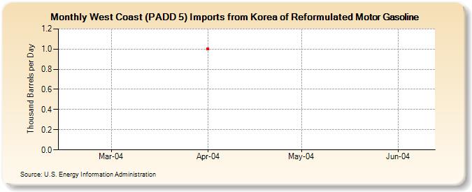 West Coast (PADD 5) Imports from Korea of Reformulated Motor Gasoline (Thousand Barrels per Day)