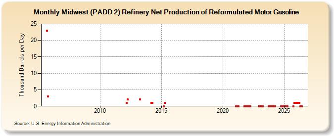 Midwest (PADD 2) Refinery Net Production of Reformulated Motor Gasoline (Thousand Barrels per Day)