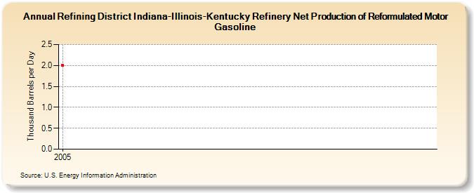 Refining District Indiana-Illinois-Kentucky Refinery Net Production of Reformulated Motor Gasoline (Thousand Barrels per Day)