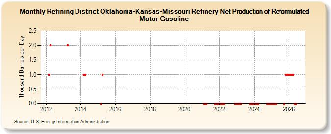 Refining District Oklahoma-Kansas-Missouri Refinery Net Production of Reformulated Motor Gasoline (Thousand Barrels per Day)