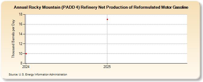 Rocky Mountain (PADD 4) Refinery Net Production of Reformulated Motor Gasoline (Thousand Barrels per Day)
