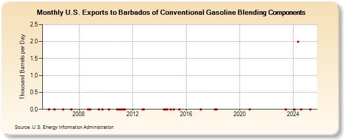 U.S. Exports to Barbados of Conventional Gasoline Blending Components (Thousand Barrels per Day)