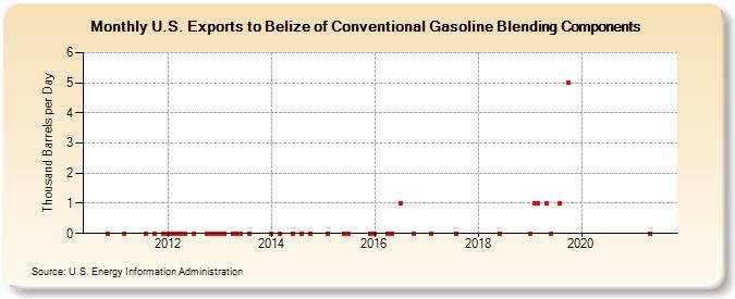 U.S. Exports to Belize of Conventional Gasoline Blending Components (Thousand Barrels per Day)