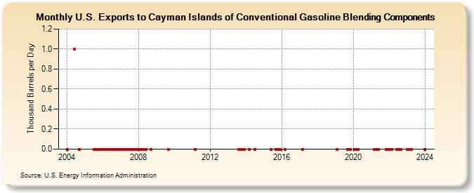 U.S. Exports to Cayman Islands of Conventional Gasoline Blending Components (Thousand Barrels per Day)