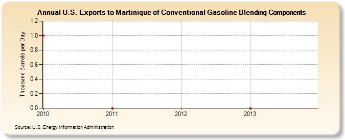 U.S. Exports to Martinique of Conventional Gasoline Blending Components (Thousand Barrels per Day)