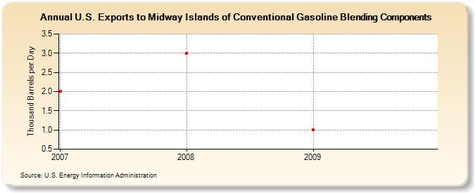 U.S. Exports to Midway Islands of Conventional Gasoline Blending Components (Thousand Barrels per Day)