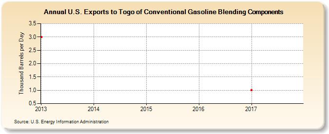 U.S. Exports to Togo of Conventional Gasoline Blending Components (Thousand Barrels per Day)
