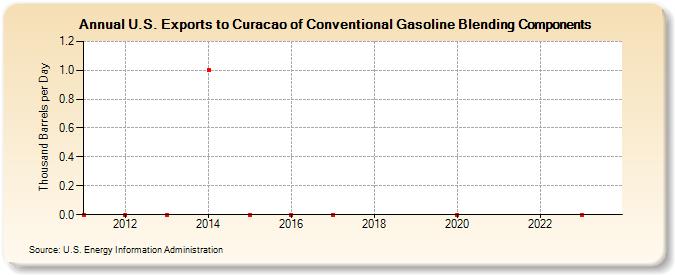 U.S. Exports to Curacao of Conventional Gasoline Blending Components (Thousand Barrels per Day)