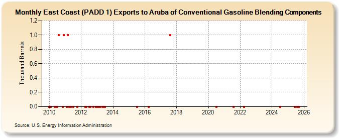 East Coast (PADD 1) Exports to Aruba of Conventional Gasoline Blending Components (Thousand Barrels)