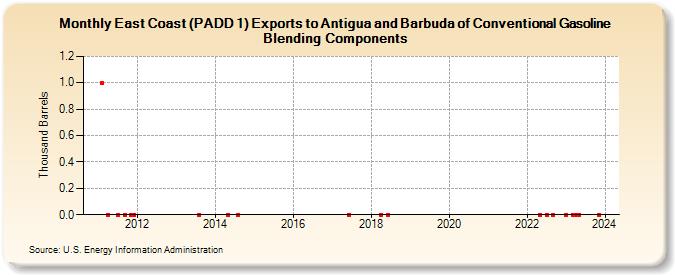 East Coast (PADD 1) Exports to Antigua and Barbuda of Conventional Gasoline Blending Components (Thousand Barrels)