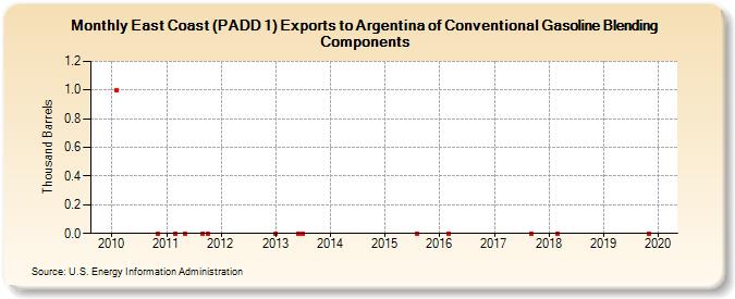 East Coast (PADD 1) Exports to Argentina of Conventional Gasoline Blending Components (Thousand Barrels)