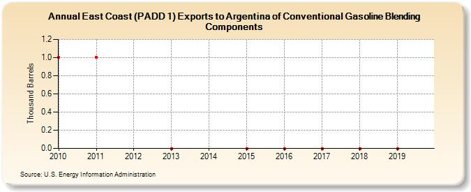 East Coast (PADD 1) Exports to Argentina of Conventional Gasoline Blending Components (Thousand Barrels)