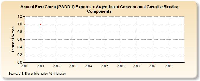 East Coast (PADD 1) Exports to Argentina of Conventional Gasoline Blending Components (Thousand Barrels)