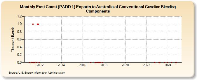 East Coast (PADD 1) Exports to Australia of Conventional Gasoline Blending Components (Thousand Barrels)