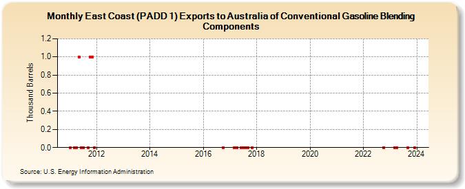 East Coast (PADD 1) Exports to Australia of Conventional Gasoline Blending Components (Thousand Barrels)