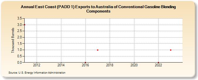 East Coast (PADD 1) Exports to Australia of Conventional Gasoline Blending Components (Thousand Barrels)