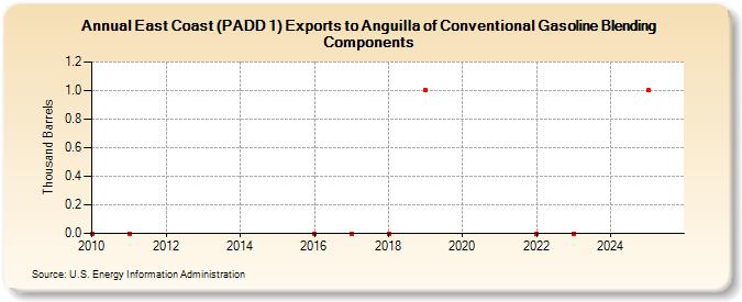 East Coast (PADD 1) Exports to Anguilla of Conventional Gasoline Blending Components (Thousand Barrels)