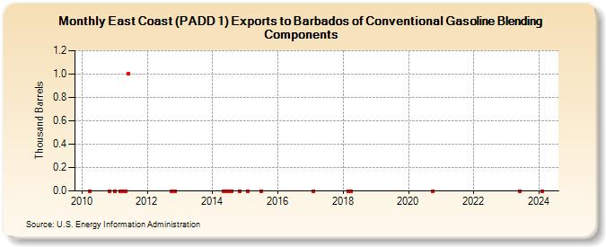 East Coast (PADD 1) Exports to Barbados of Conventional Gasoline Blending Components (Thousand Barrels)