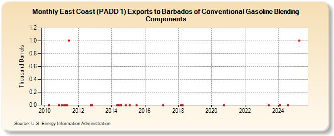 East Coast (PADD 1) Exports to Barbados of Conventional Gasoline Blending Components (Thousand Barrels)