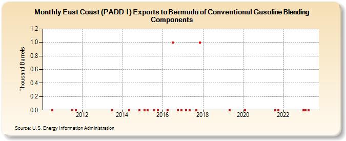 East Coast (PADD 1) Exports to Bermuda of Conventional Gasoline Blending Components (Thousand Barrels)