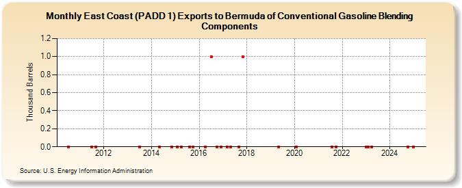 East Coast (PADD 1) Exports to Bermuda of Conventional Gasoline Blending Components (Thousand Barrels)