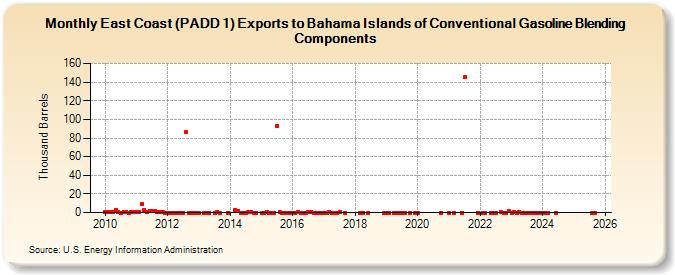 East Coast (PADD 1) Exports to Bahama Islands of Conventional Gasoline Blending Components (Thousand Barrels)