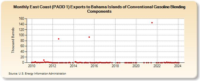 East Coast (PADD 1) Exports to Bahama Islands of Conventional Gasoline Blending Components (Thousand Barrels)