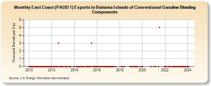East Coast (PADD 1) Exports to Bahama Islands of Conventional Gasoline Blending Components (Thousand Barrels per Day)